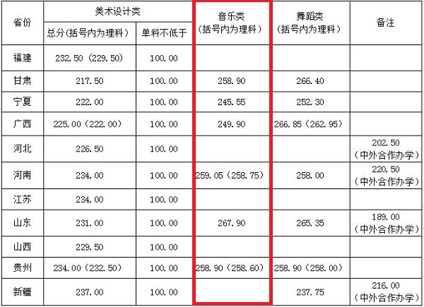 湖南城市学院音乐合格分数线
