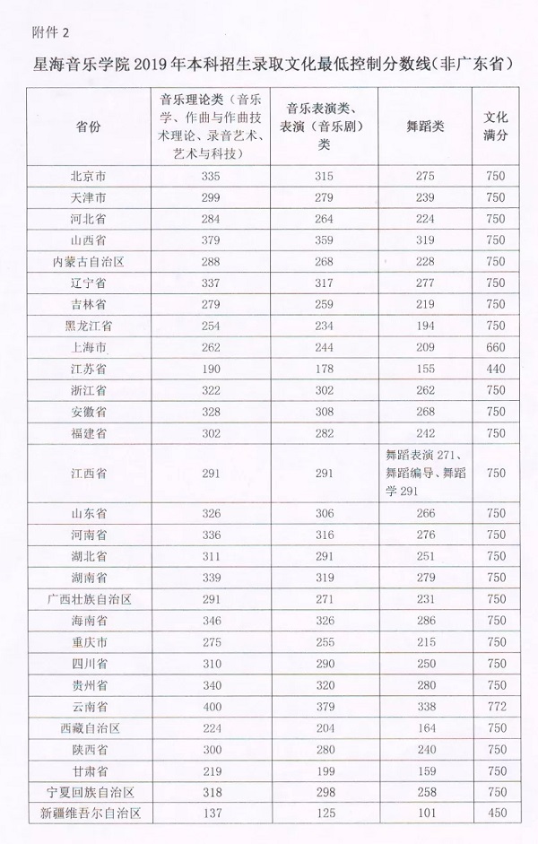 星海音乐学院2019年文化录取较低控制分数线(非广东省).jpg
