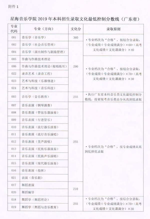 星海音乐学院2019年文化录取较低控制分数线(广东省)