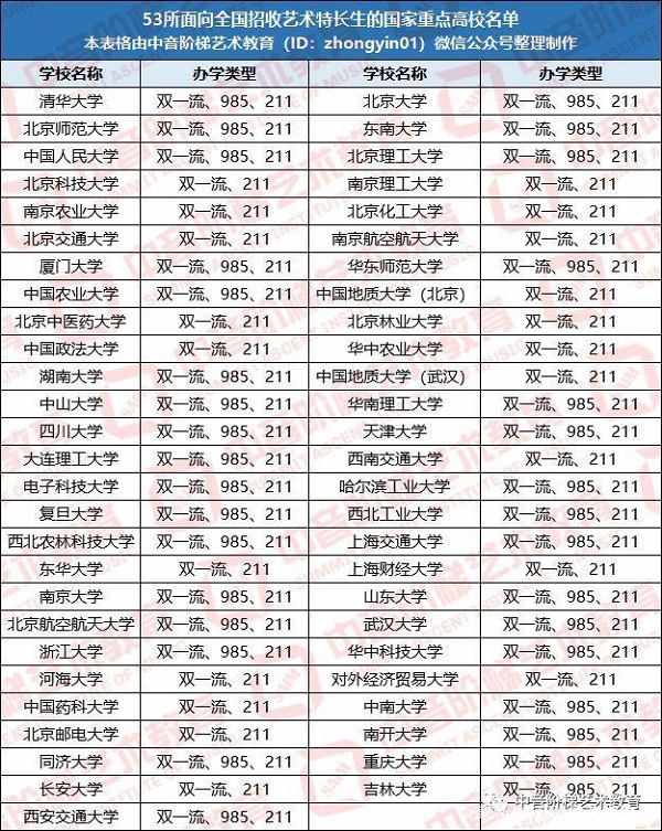 招收艺术特长生的高校名单