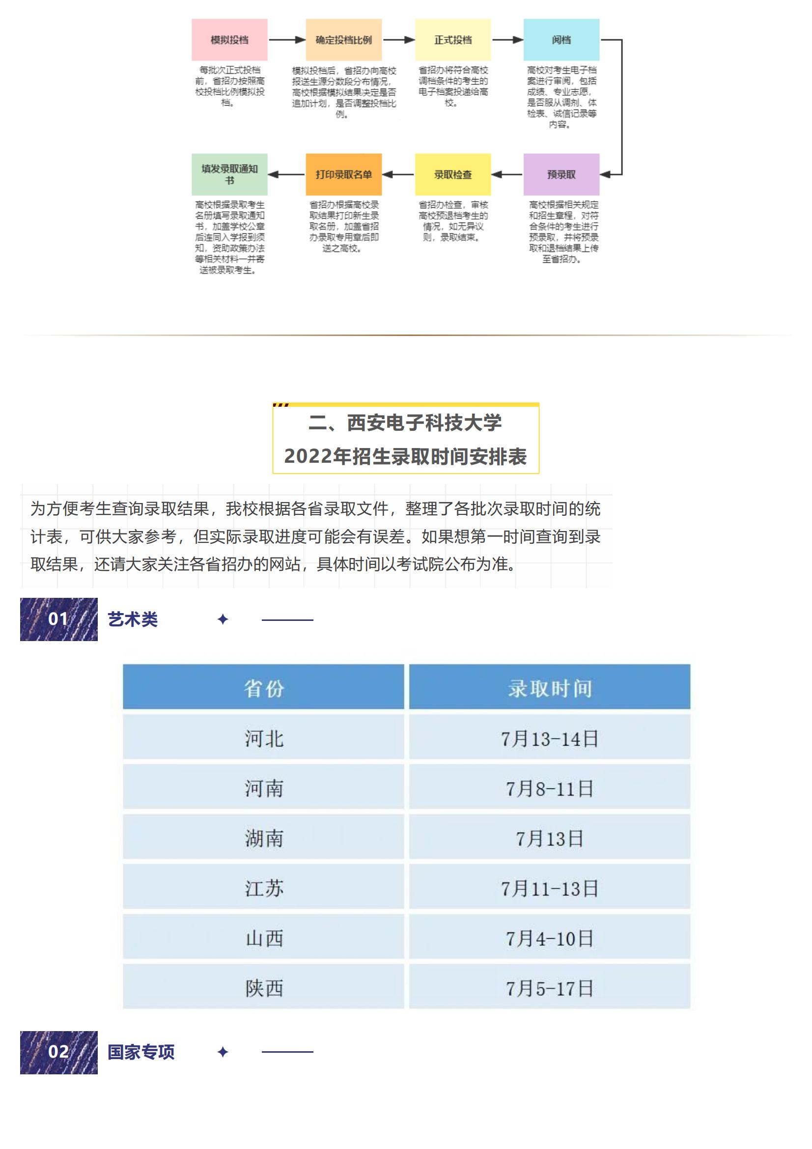 202207071657184059671570.jpg 西电阳光招生 _ 西安电子科技大学2022年高考录取时间表及录取查询指南来啦!_01.jpg