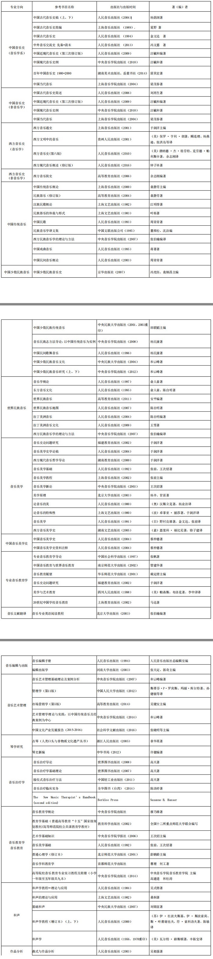 中央音乐学院音乐类考研推荐阅读书目