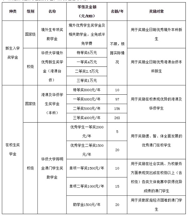 澳门奖助学金体系