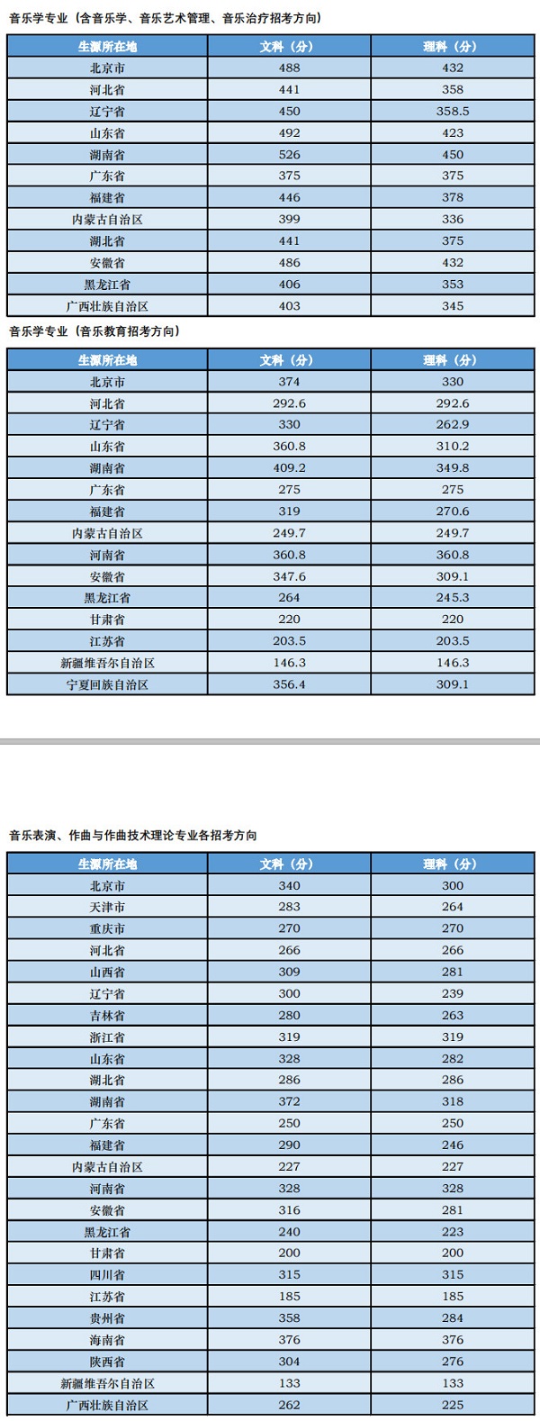 中央音乐学院2018年录取分数线