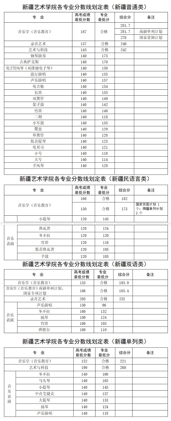 新疆艺术学院2019年本科招生录取分数线新疆