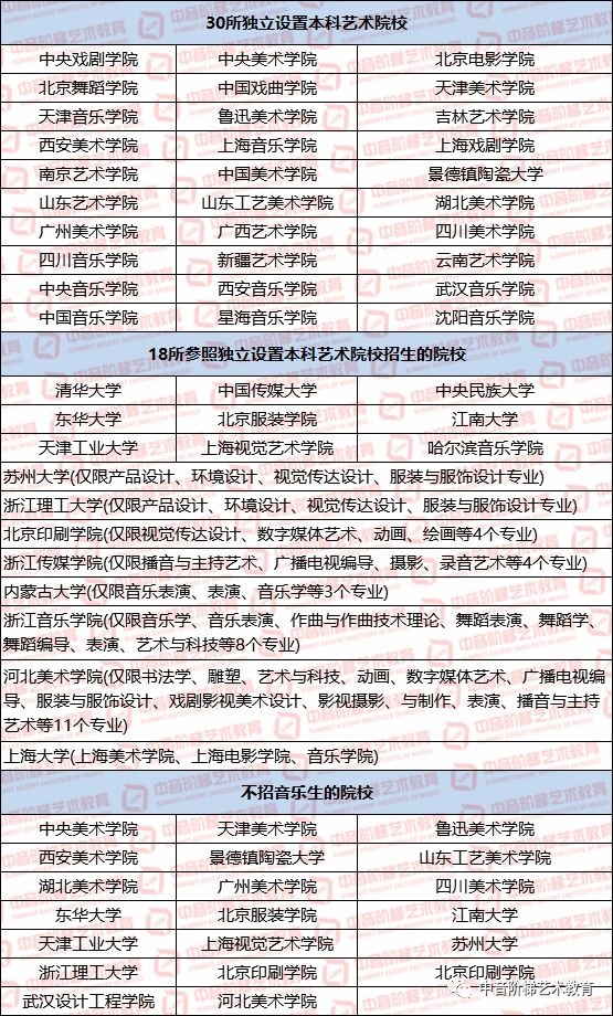 2020年独立艺术院校名单（30+18所）