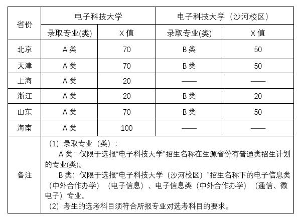 录取办法及优惠政策