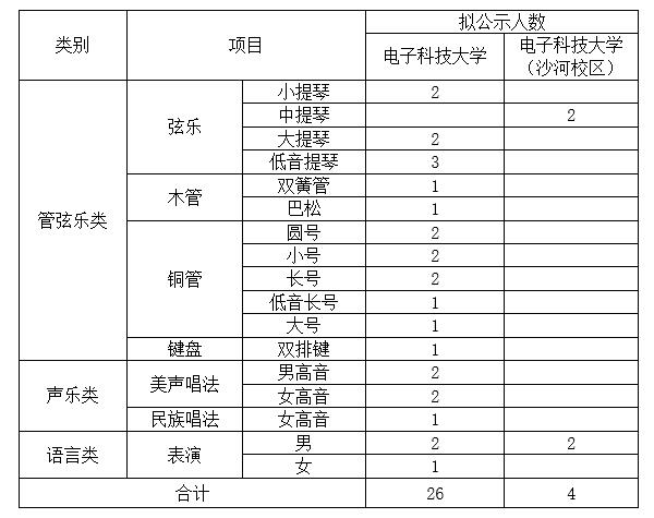 招生项目及拟公示人数