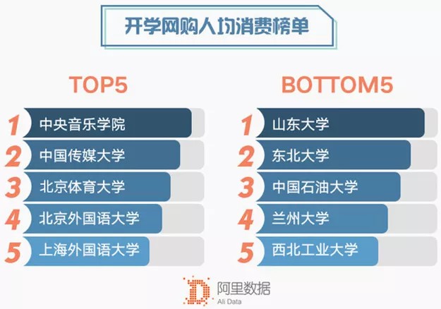 中央音乐学院居淘宝消费榜首！音乐生的钱都花哪儿了？