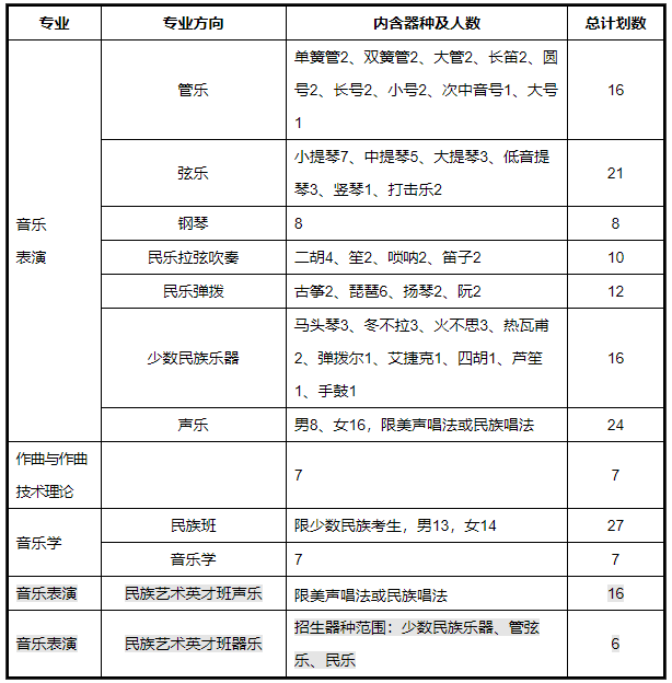 2022年中央民族大学音乐学院招生简章、招生计划及报考条件、专业考试内容及评分细则、录取原则及联系方式