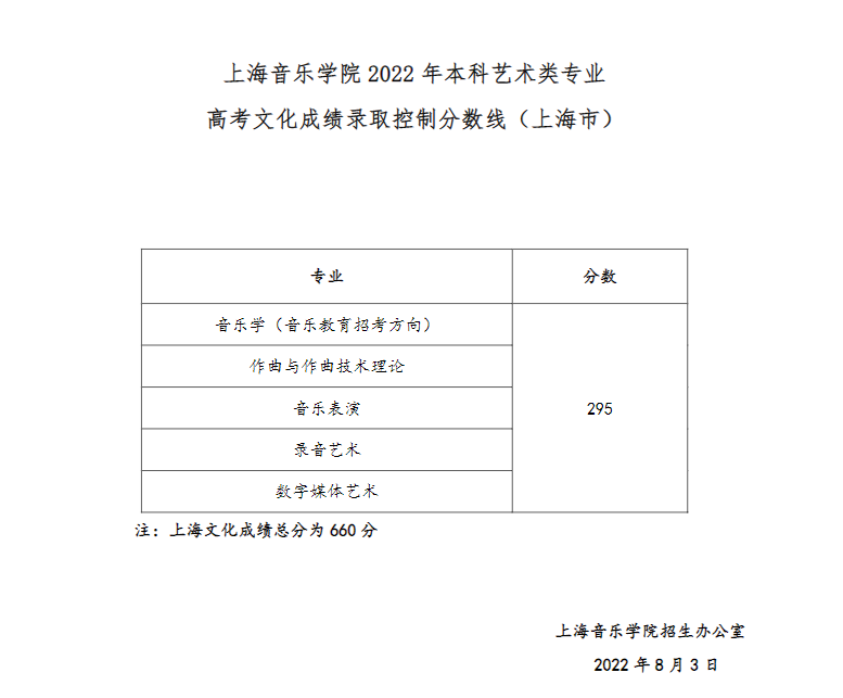 2022年上海音乐学院本科音乐类专业上海市高考文化成绩录取控制分数线